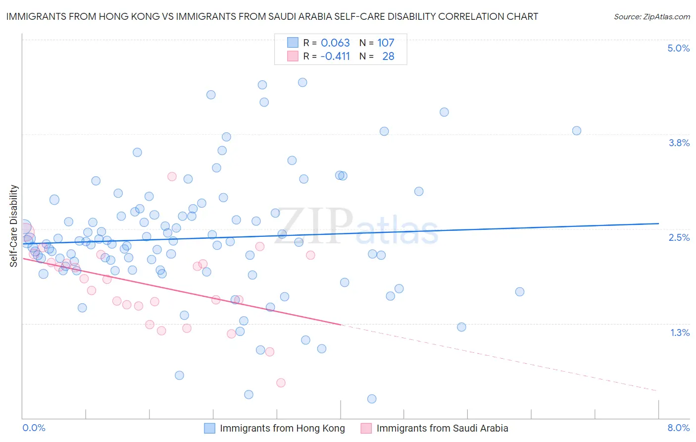 Immigrants from Hong Kong vs Immigrants from Saudi Arabia Self-Care Disability