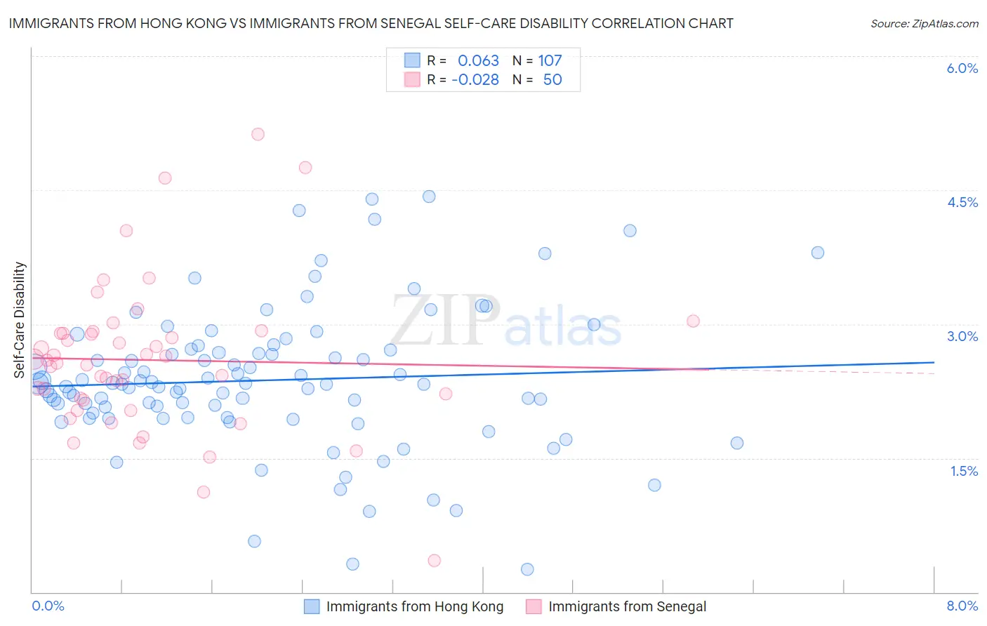 Immigrants from Hong Kong vs Immigrants from Senegal Self-Care Disability