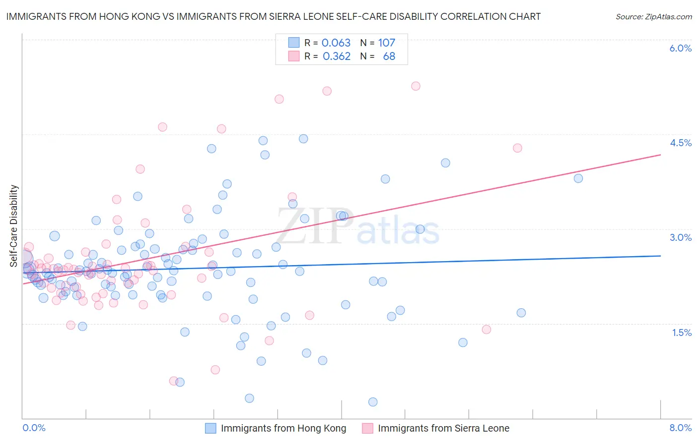 Immigrants from Hong Kong vs Immigrants from Sierra Leone Self-Care Disability