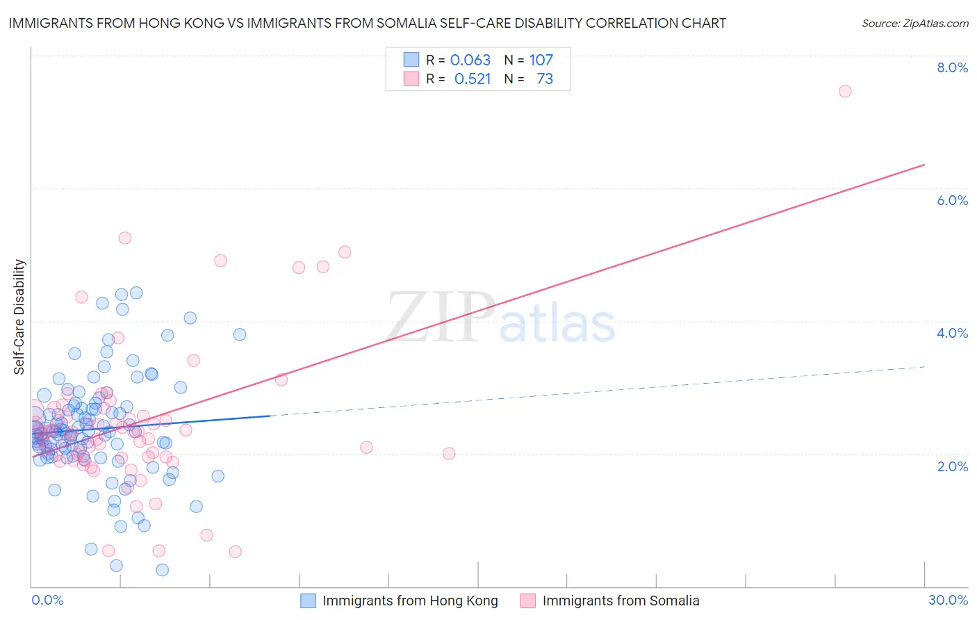 Immigrants from Hong Kong vs Immigrants from Somalia Self-Care Disability