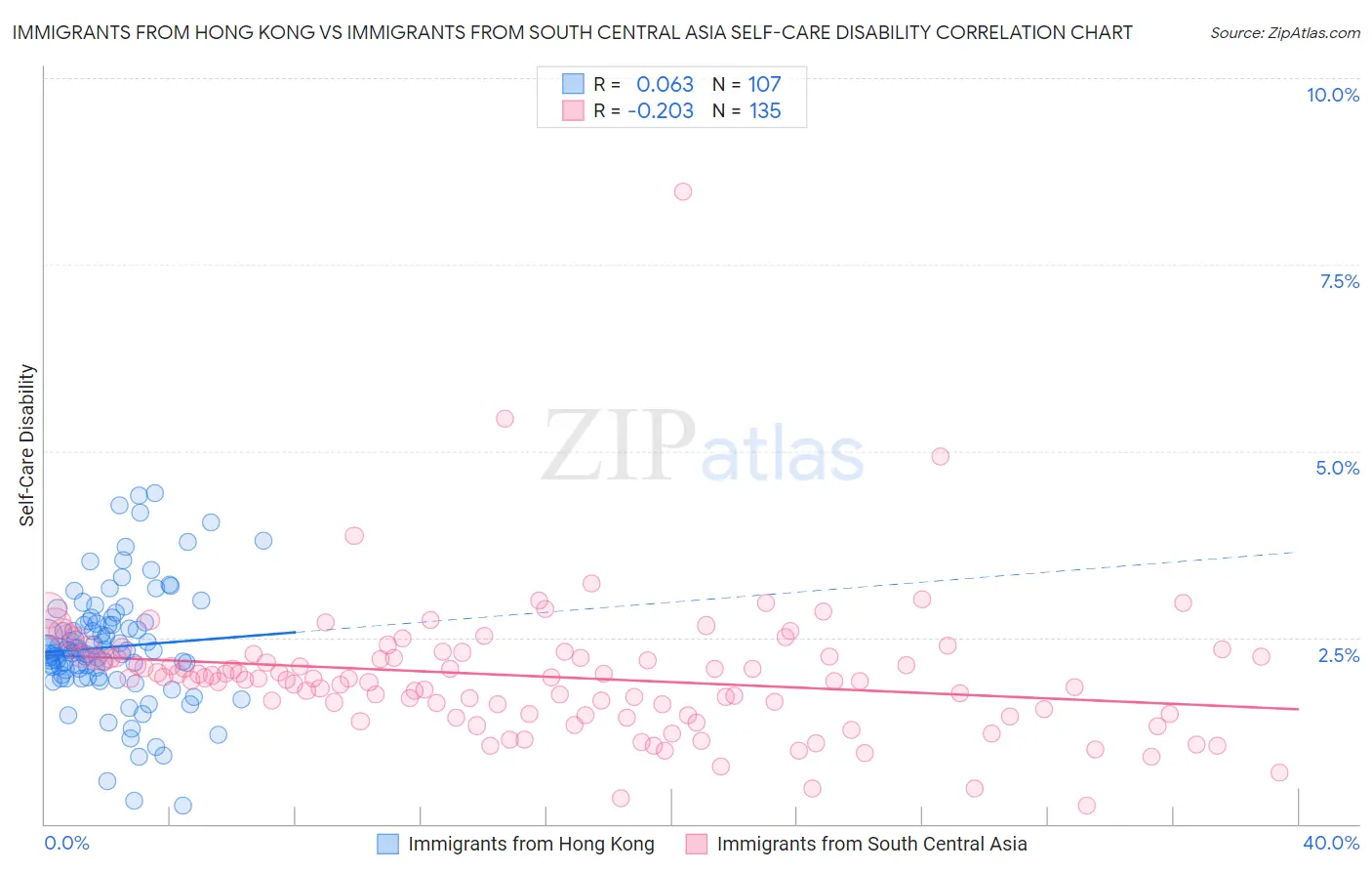 Immigrants from Hong Kong vs Immigrants from South Central Asia Self-Care Disability