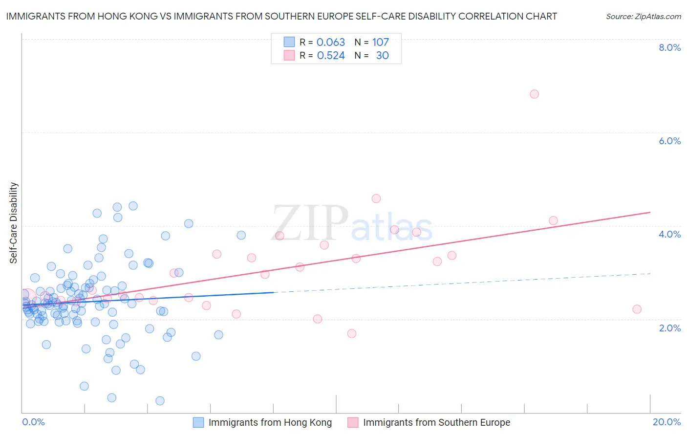 Immigrants from Hong Kong vs Immigrants from Southern Europe Self-Care Disability