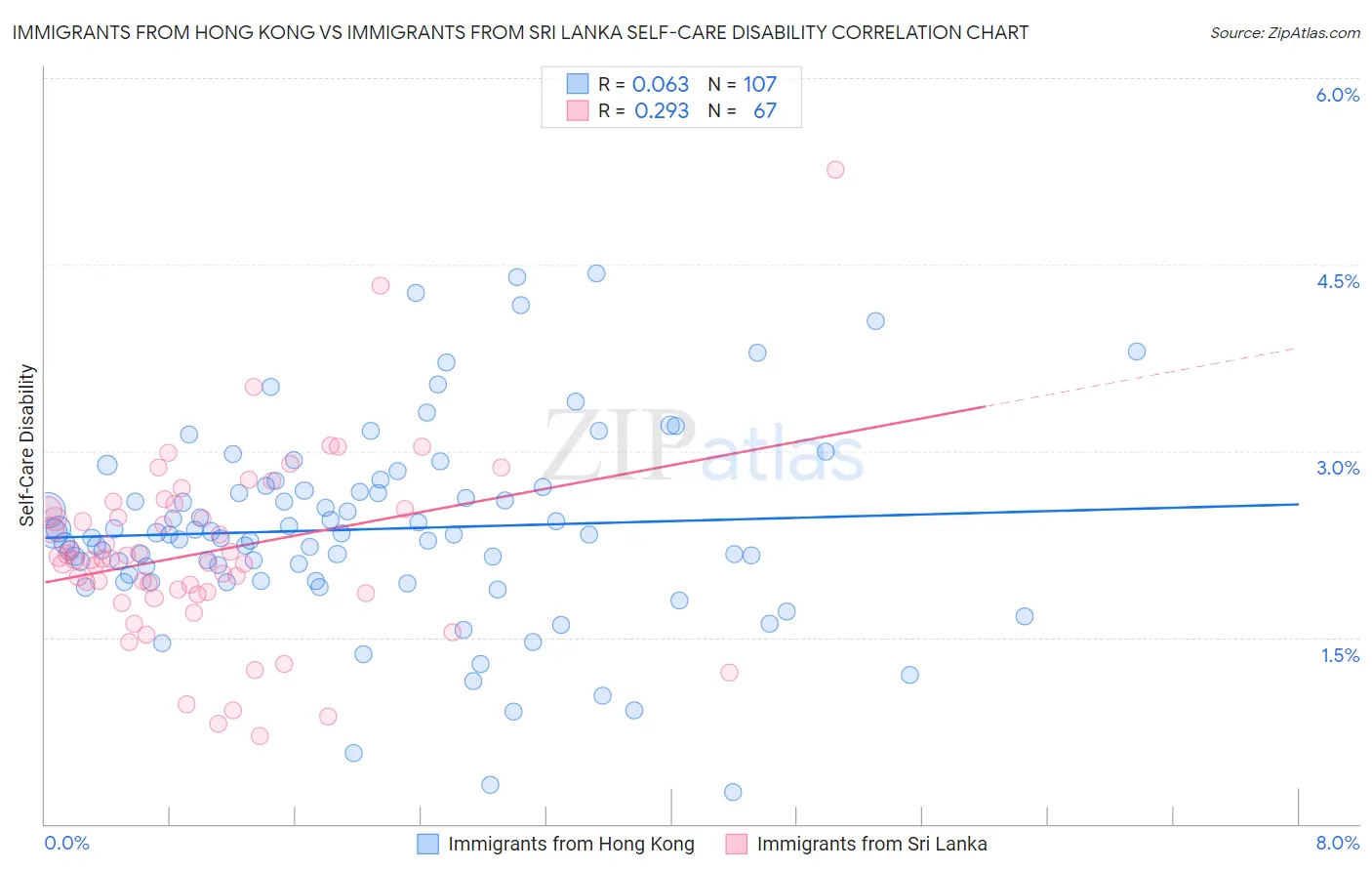 Immigrants from Hong Kong vs Immigrants from Sri Lanka Self-Care Disability