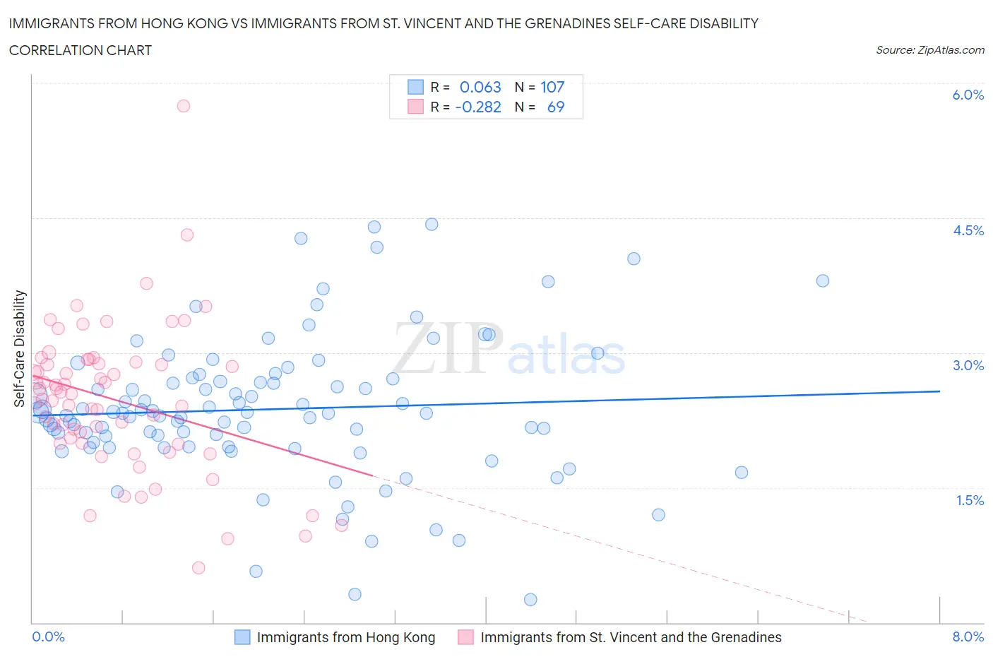 Immigrants from Hong Kong vs Immigrants from St. Vincent and the Grenadines Self-Care Disability