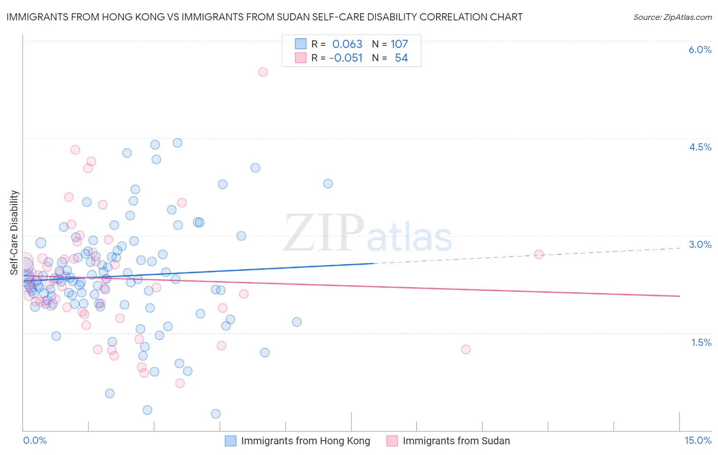 Immigrants from Hong Kong vs Immigrants from Sudan Self-Care Disability