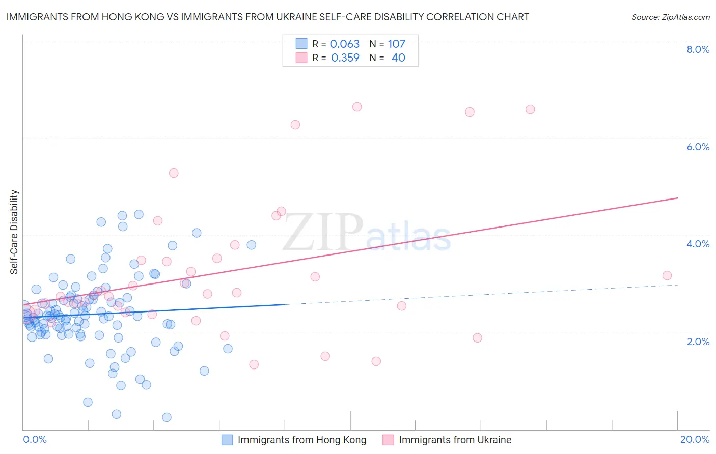 Immigrants from Hong Kong vs Immigrants from Ukraine Self-Care Disability