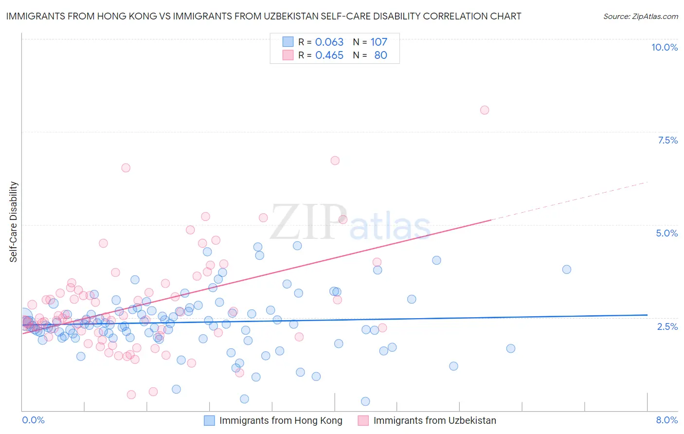 Immigrants from Hong Kong vs Immigrants from Uzbekistan Self-Care Disability