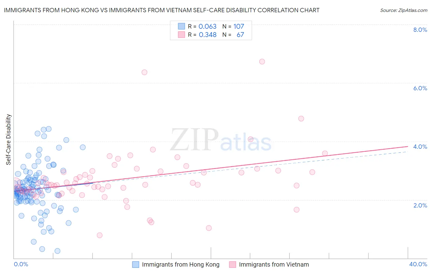 Immigrants from Hong Kong vs Immigrants from Vietnam Self-Care Disability