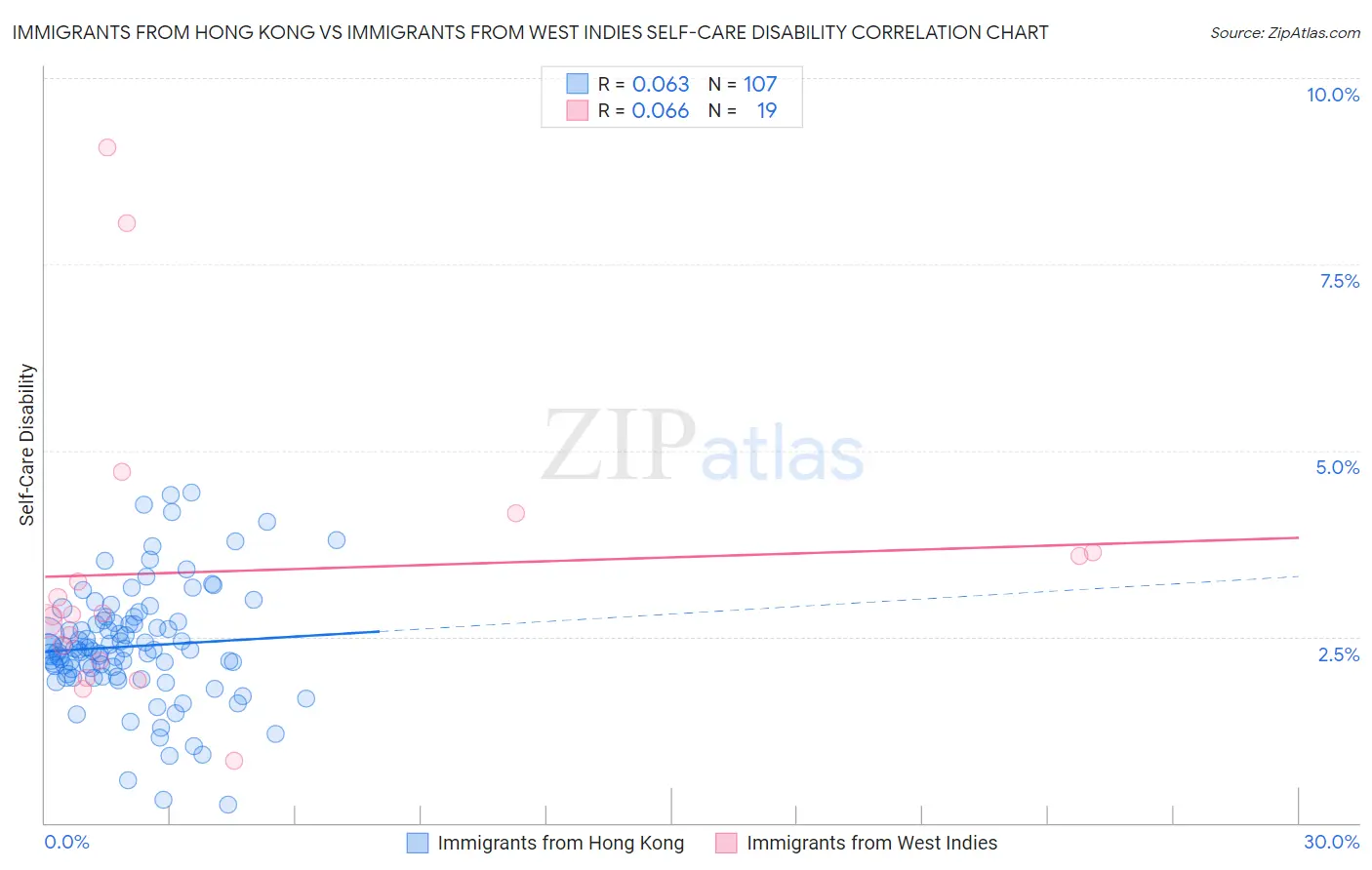 Immigrants from Hong Kong vs Immigrants from West Indies Self-Care Disability