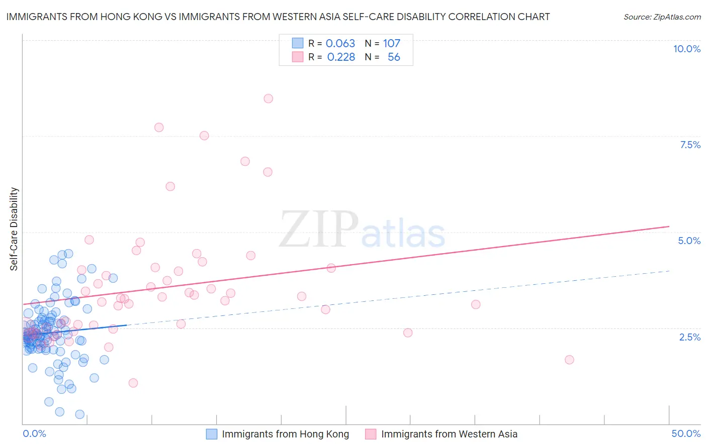 Immigrants from Hong Kong vs Immigrants from Western Asia Self-Care Disability