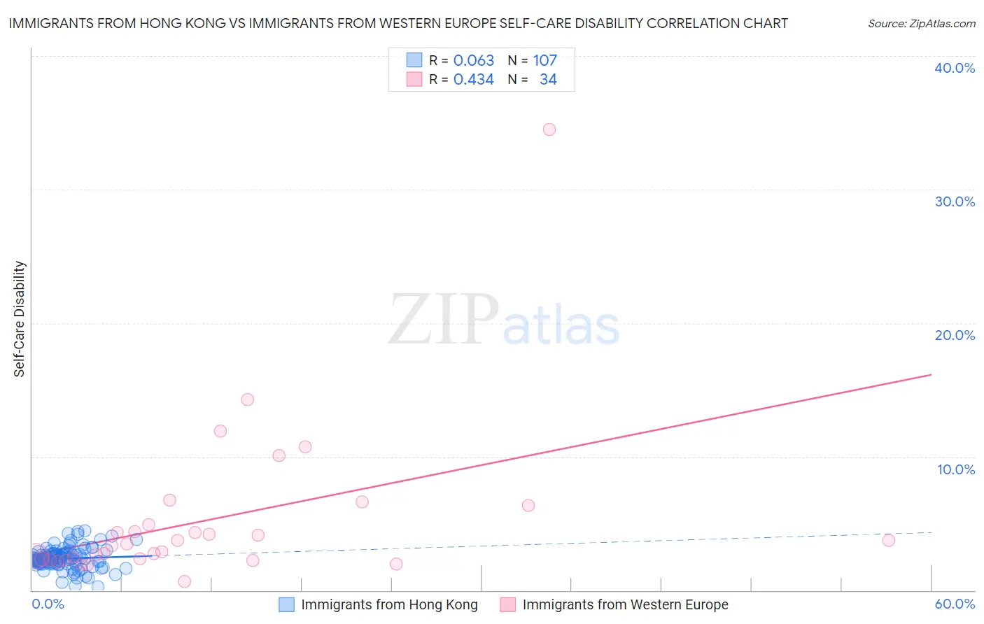 Immigrants from Hong Kong vs Immigrants from Western Europe Self-Care Disability