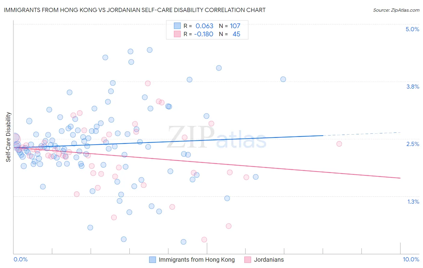 Immigrants from Hong Kong vs Jordanian Self-Care Disability