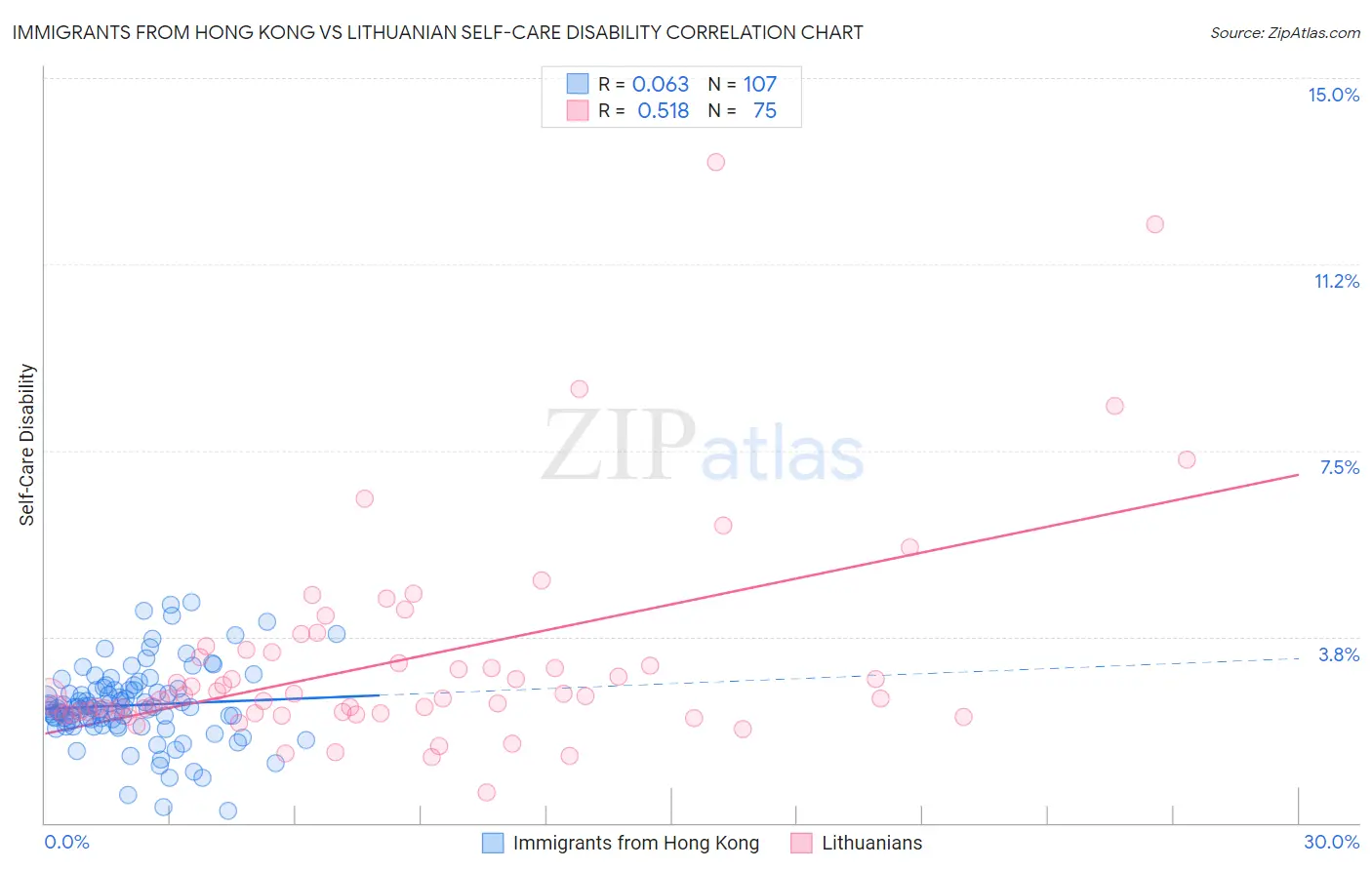 Immigrants from Hong Kong vs Lithuanian Self-Care Disability