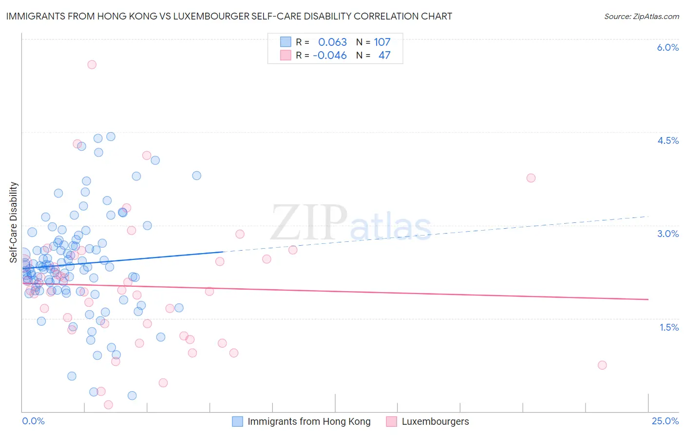 Immigrants from Hong Kong vs Luxembourger Self-Care Disability