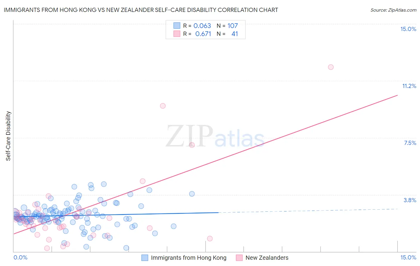 Immigrants from Hong Kong vs New Zealander Self-Care Disability