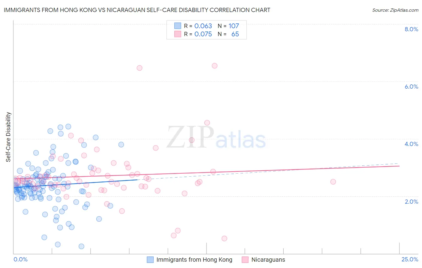 Immigrants from Hong Kong vs Nicaraguan Self-Care Disability