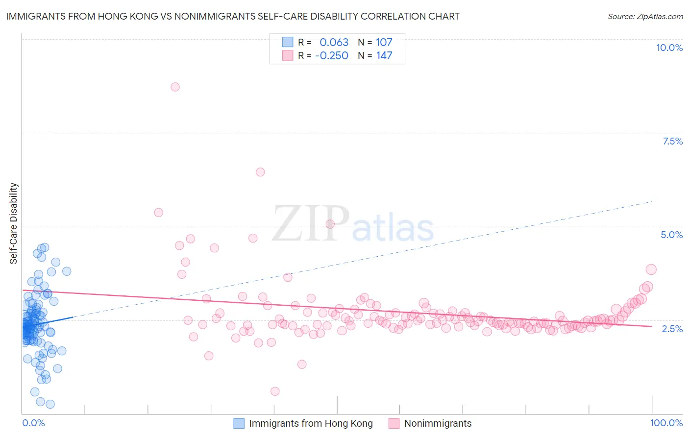 Immigrants from Hong Kong vs Nonimmigrants Self-Care Disability