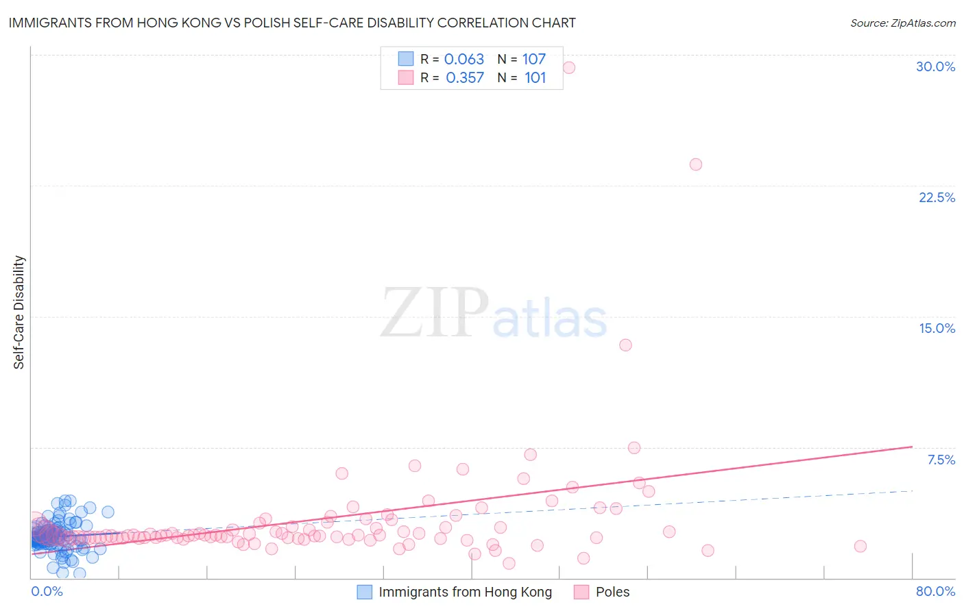 Immigrants from Hong Kong vs Polish Self-Care Disability