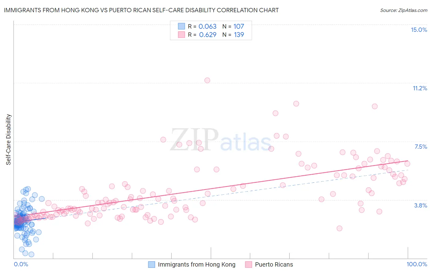 Immigrants from Hong Kong vs Puerto Rican Self-Care Disability