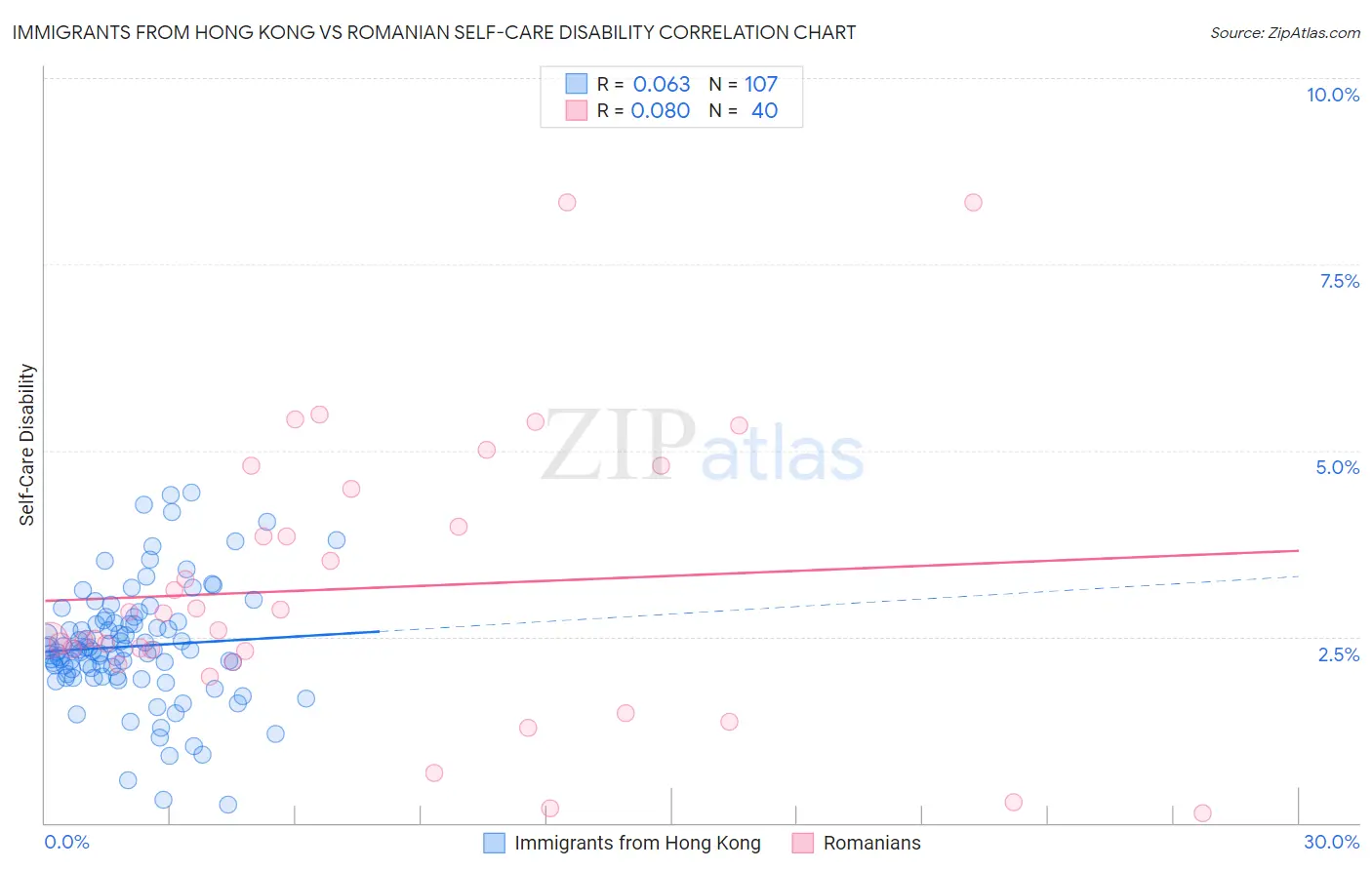 Immigrants from Hong Kong vs Romanian Self-Care Disability