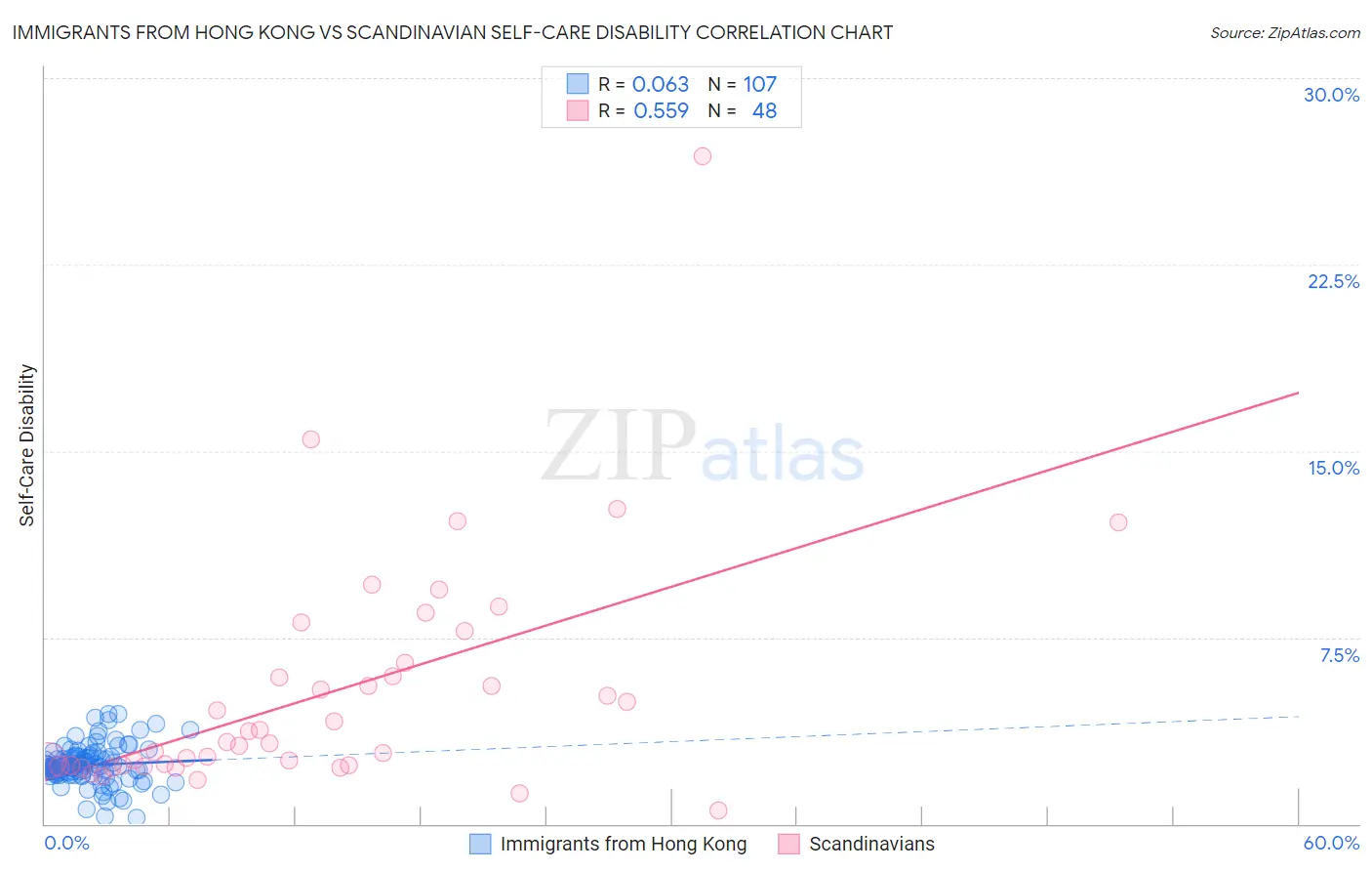 Immigrants from Hong Kong vs Scandinavian Self-Care Disability