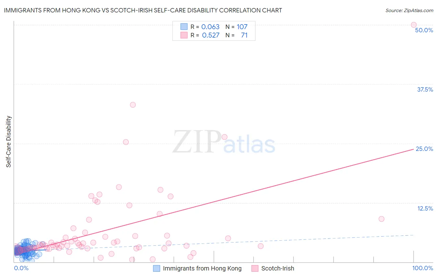 Immigrants from Hong Kong vs Scotch-Irish Self-Care Disability