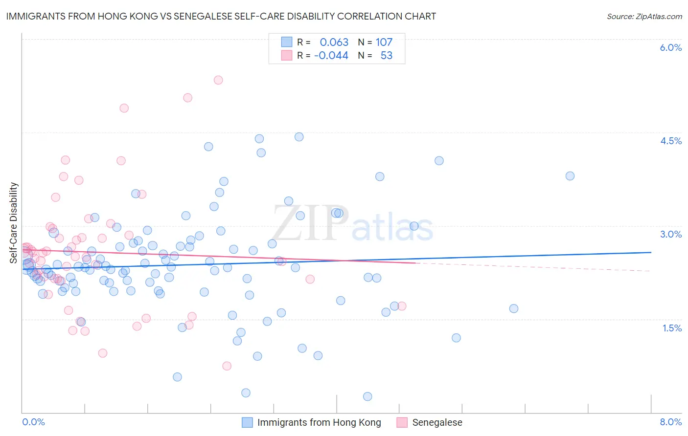 Immigrants from Hong Kong vs Senegalese Self-Care Disability