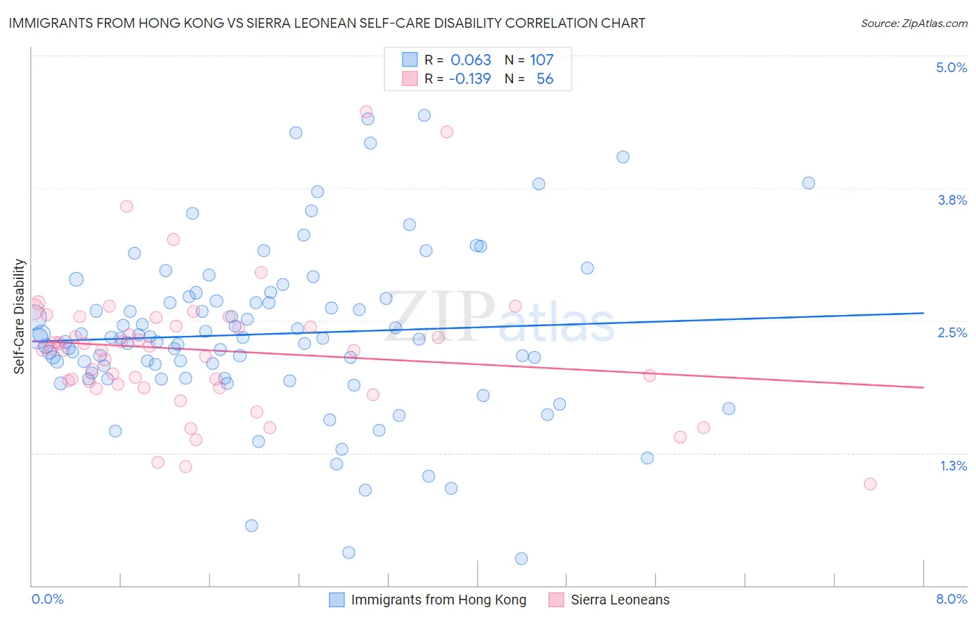 Immigrants from Hong Kong vs Sierra Leonean Self-Care Disability