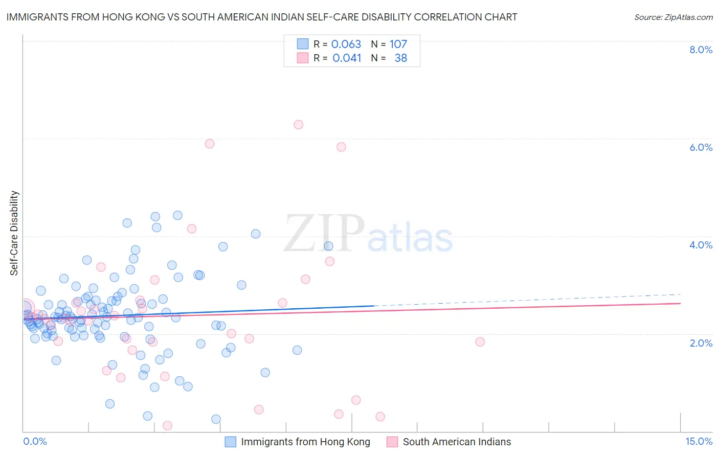 Immigrants from Hong Kong vs South American Indian Self-Care Disability