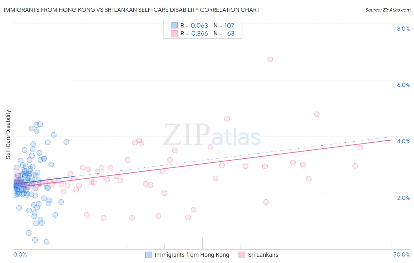 Immigrants from Hong Kong vs Sri Lankan Self-Care Disability