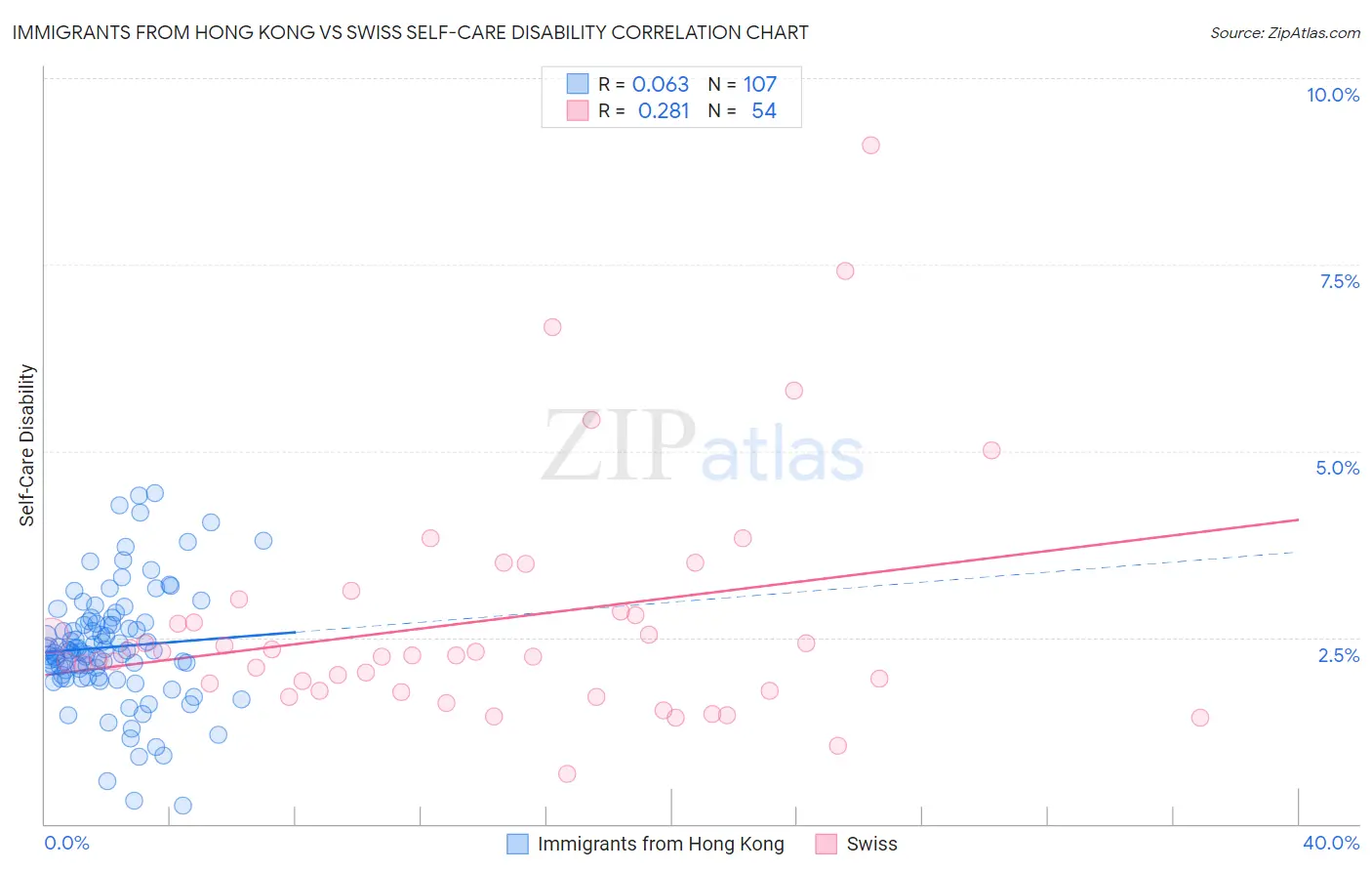 Immigrants from Hong Kong vs Swiss Self-Care Disability