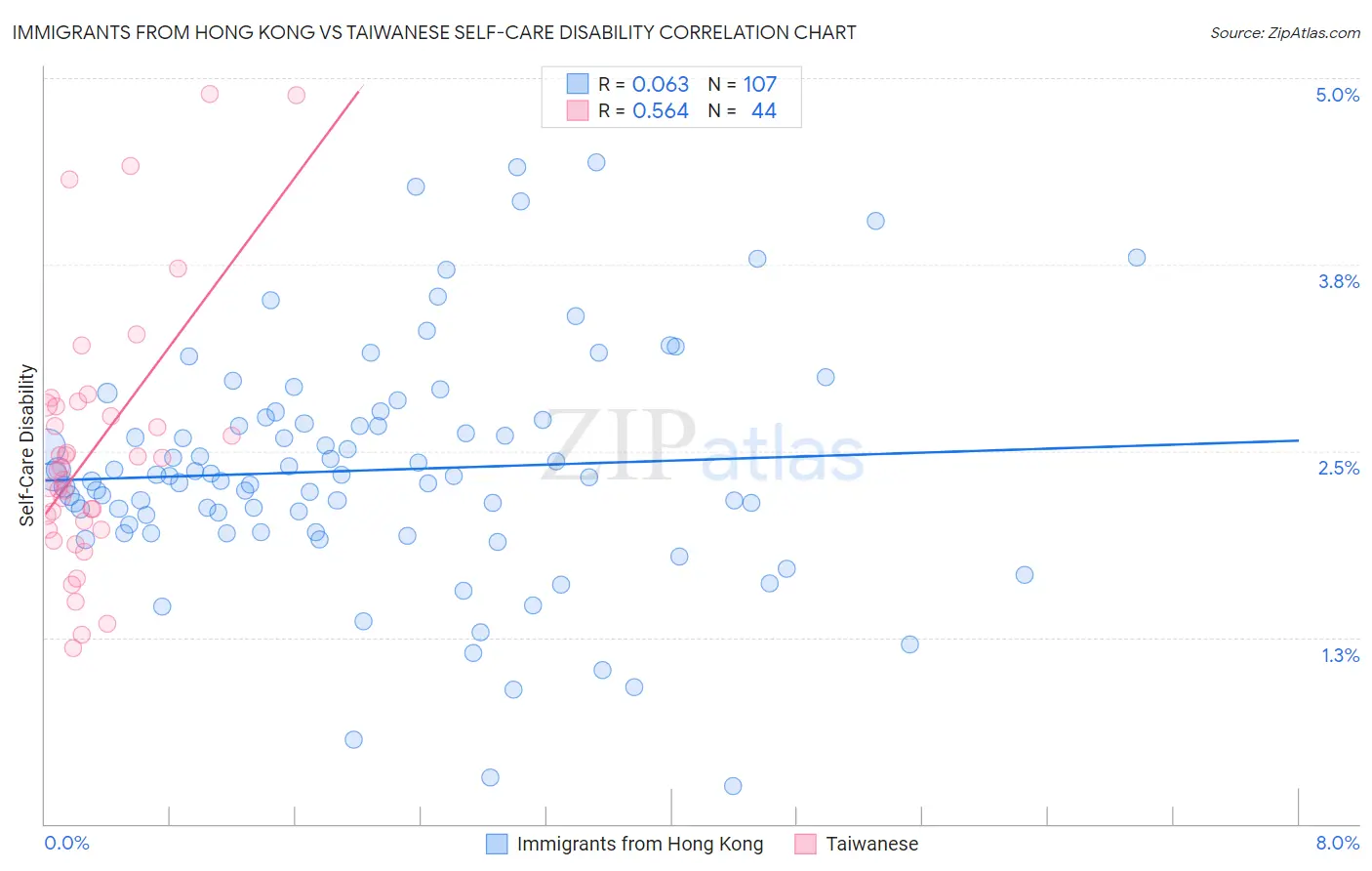Immigrants from Hong Kong vs Taiwanese Self-Care Disability