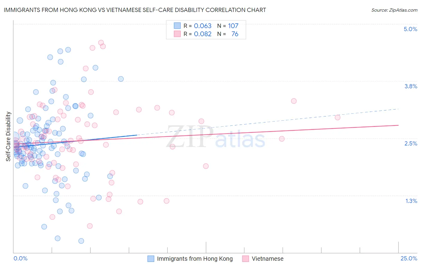 Immigrants from Hong Kong vs Vietnamese Self-Care Disability