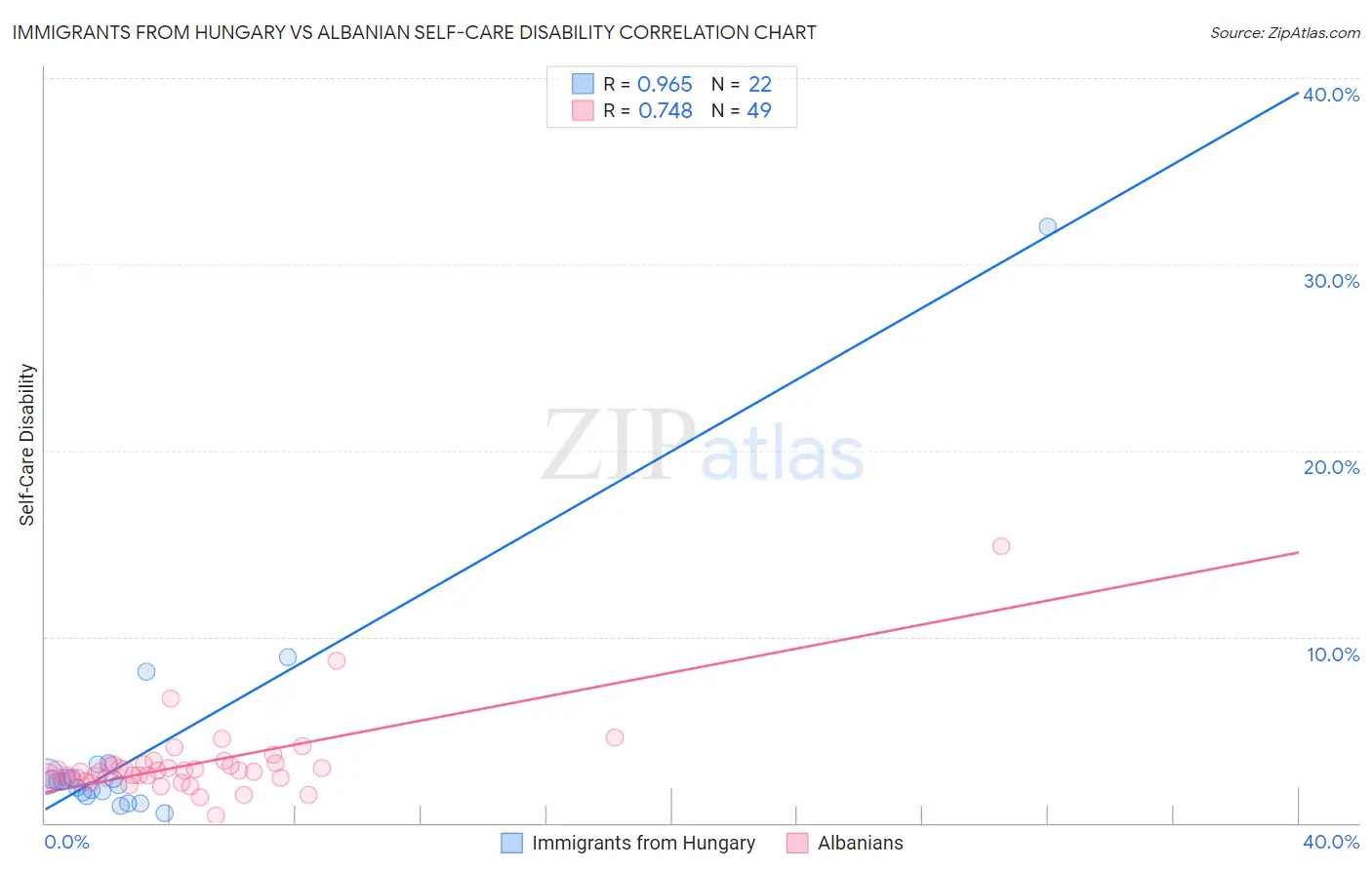 Immigrants from Hungary vs Albanian Self-Care Disability