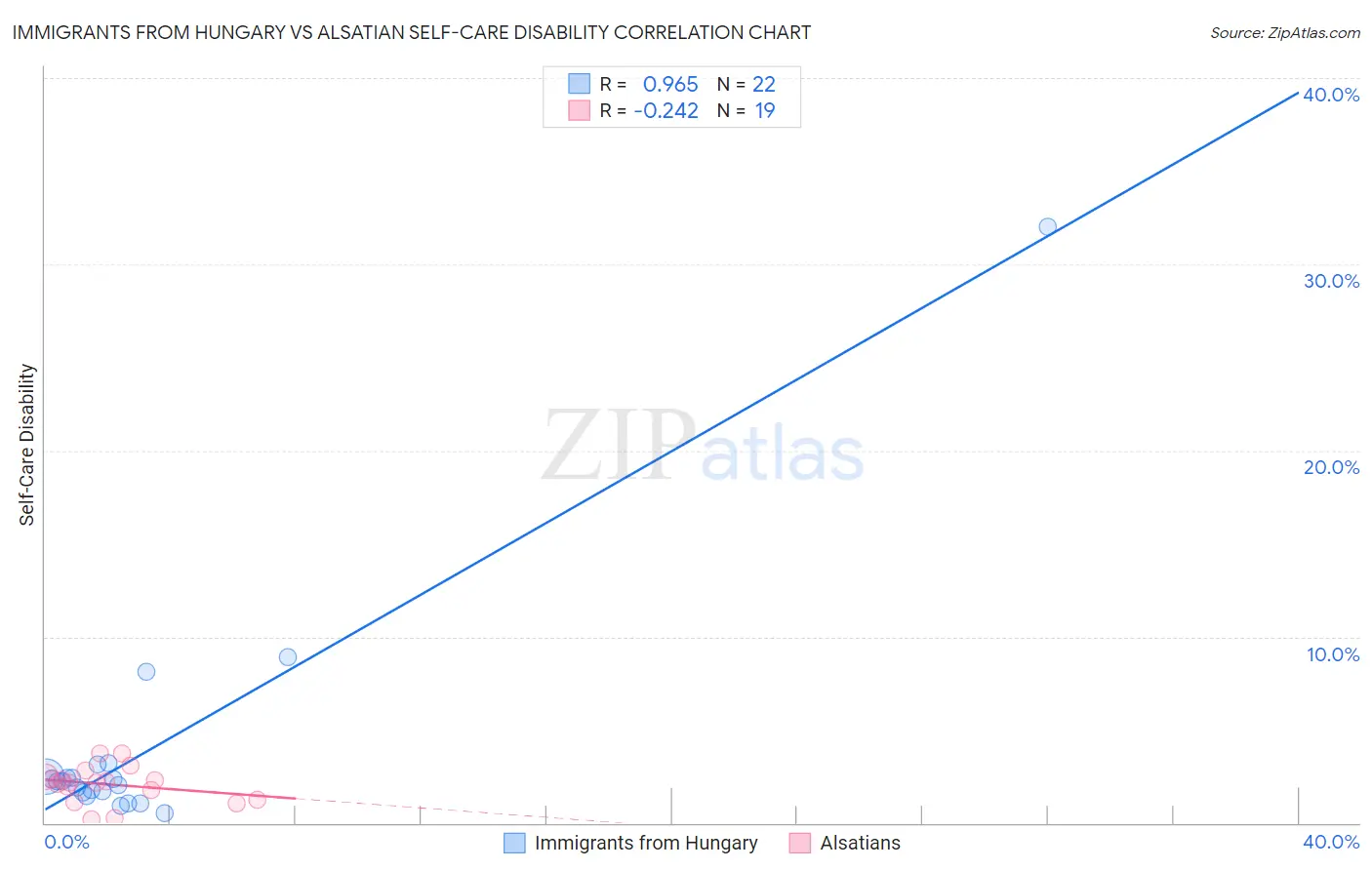 Immigrants from Hungary vs Alsatian Self-Care Disability