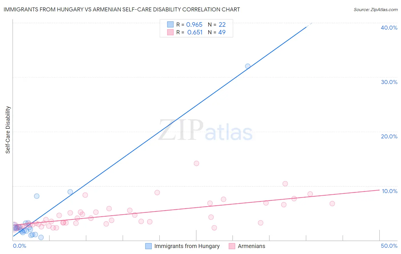 Immigrants from Hungary vs Armenian Self-Care Disability