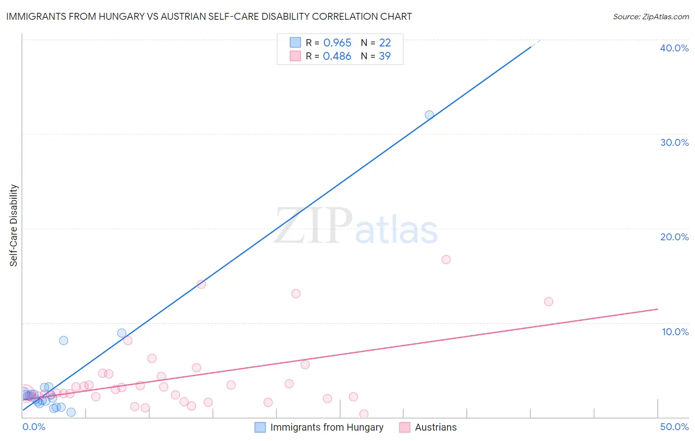 Immigrants from Hungary vs Austrian Self-Care Disability