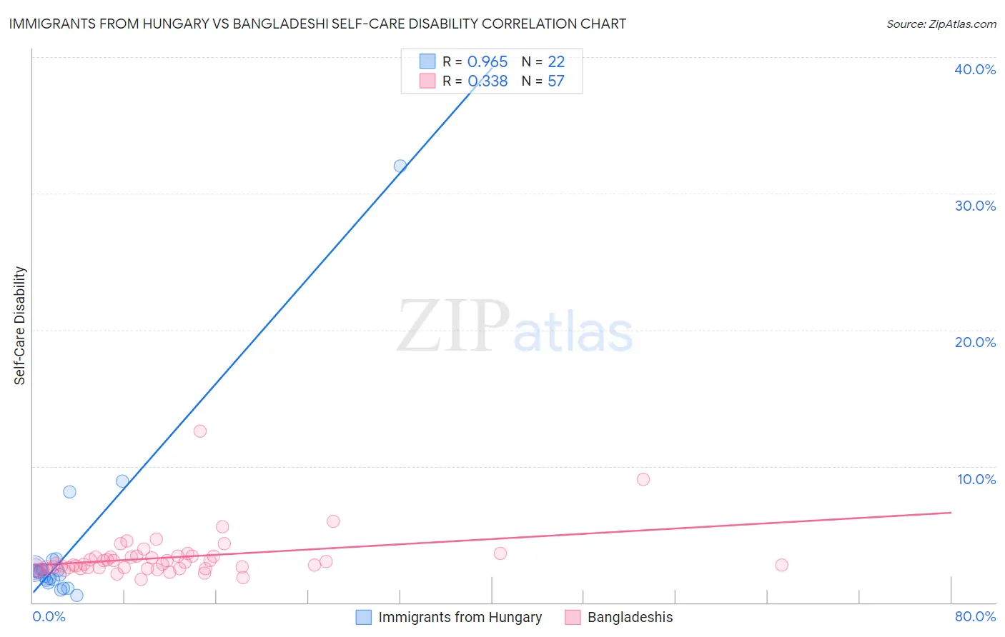 Immigrants from Hungary vs Bangladeshi Self-Care Disability