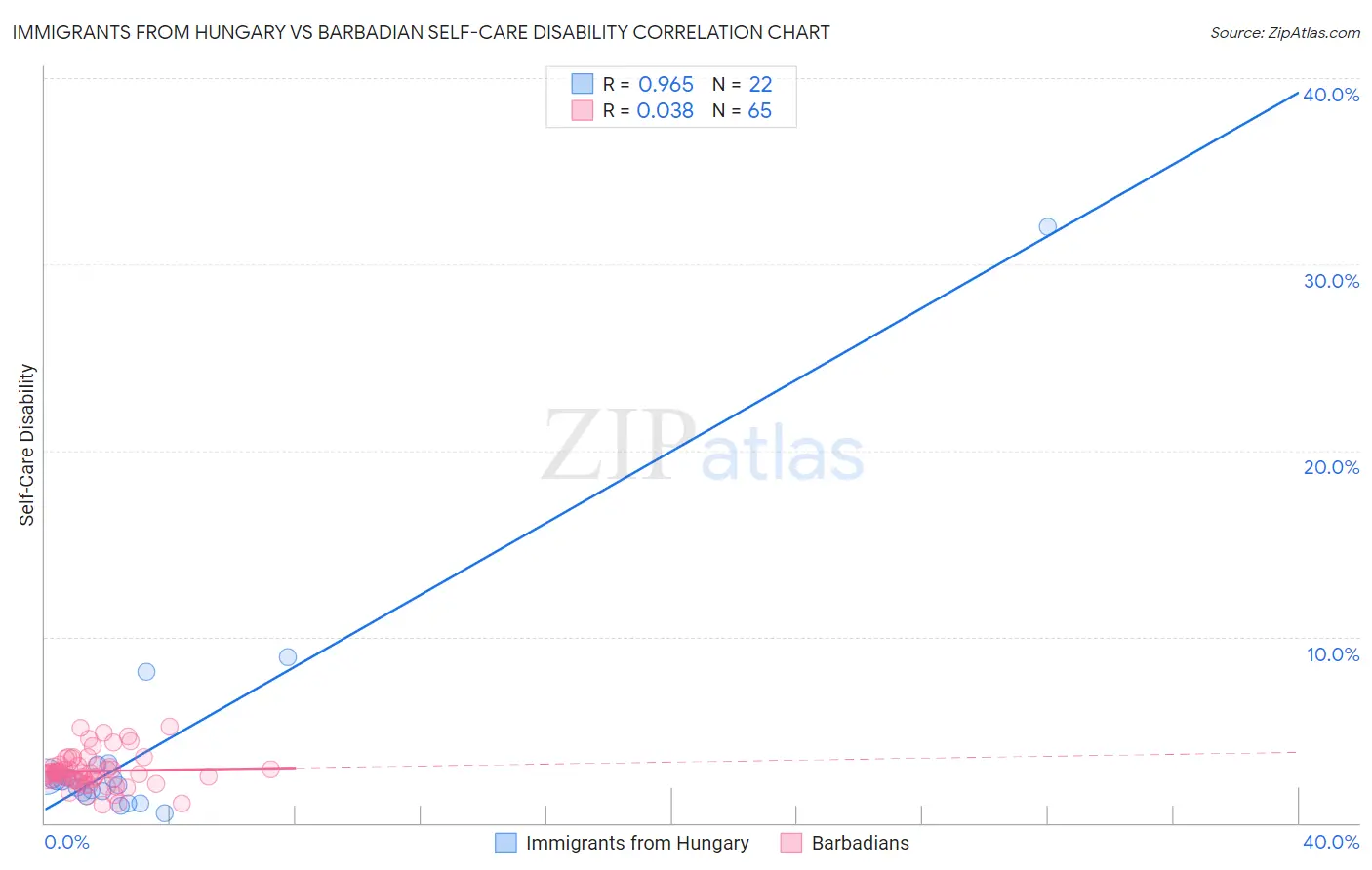 Immigrants from Hungary vs Barbadian Self-Care Disability
