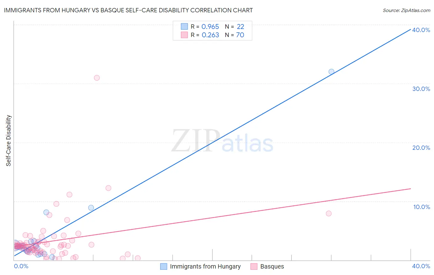 Immigrants from Hungary vs Basque Self-Care Disability