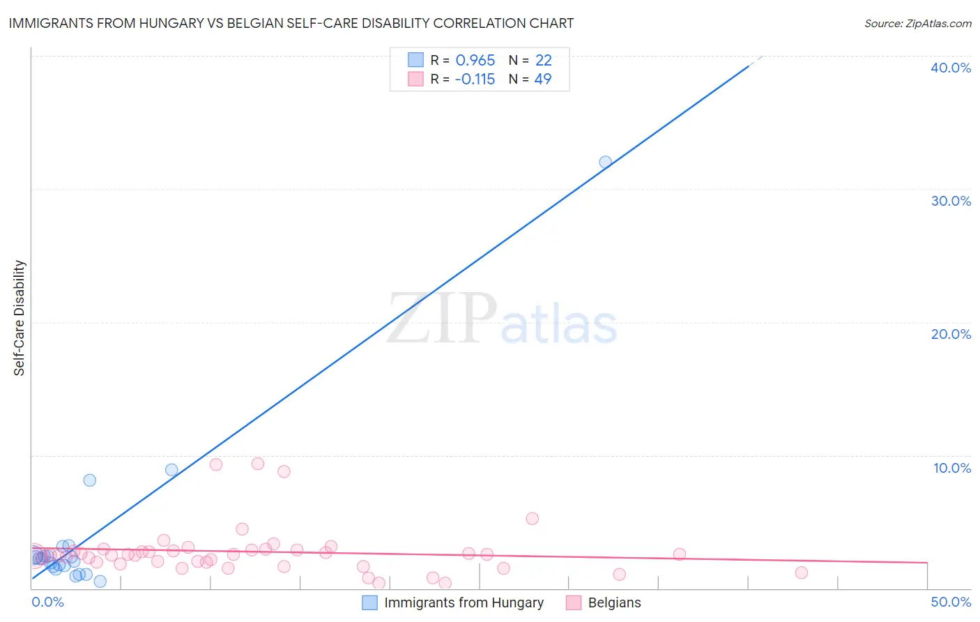 Immigrants from Hungary vs Belgian Self-Care Disability
