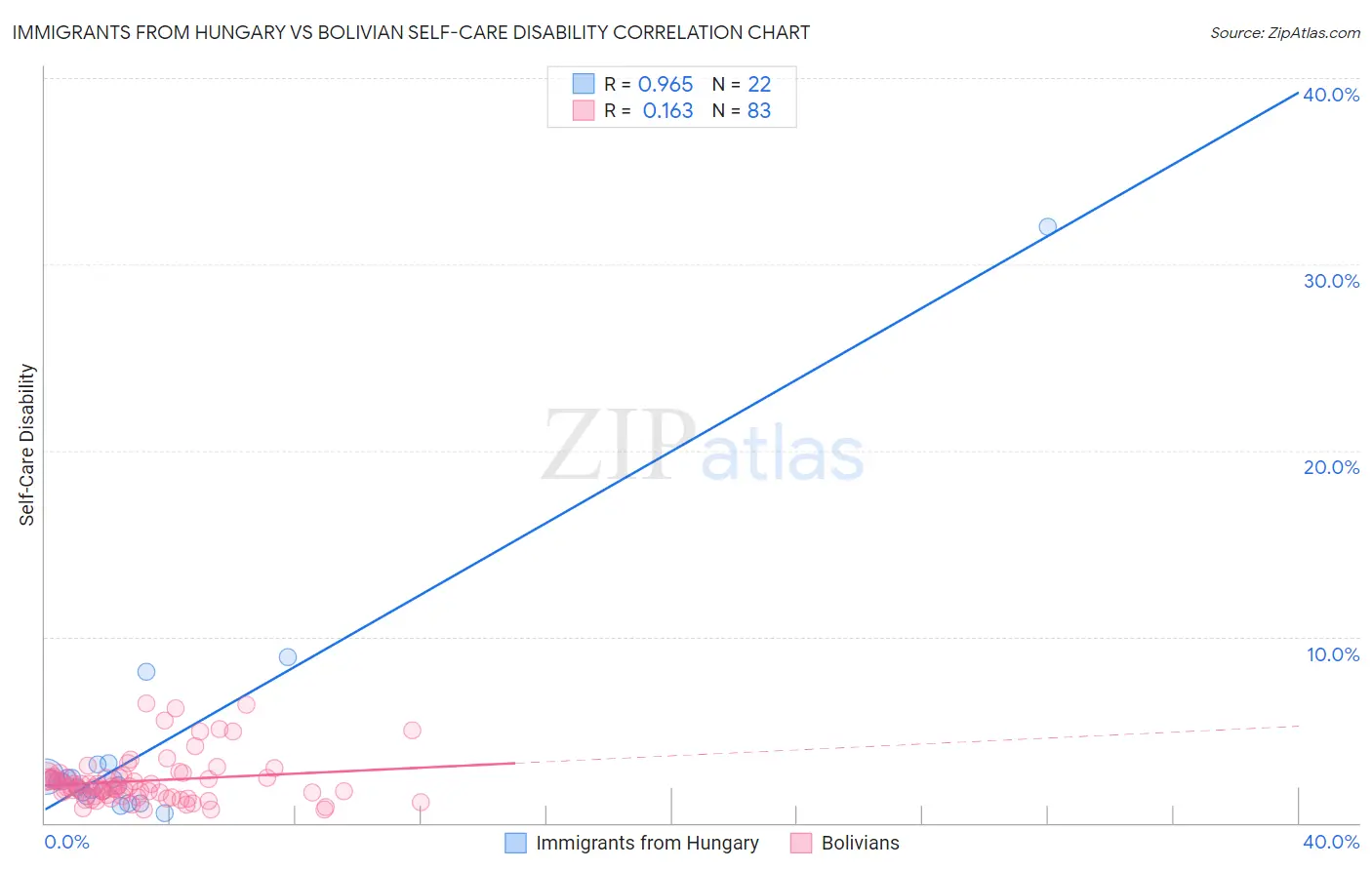 Immigrants from Hungary vs Bolivian Self-Care Disability