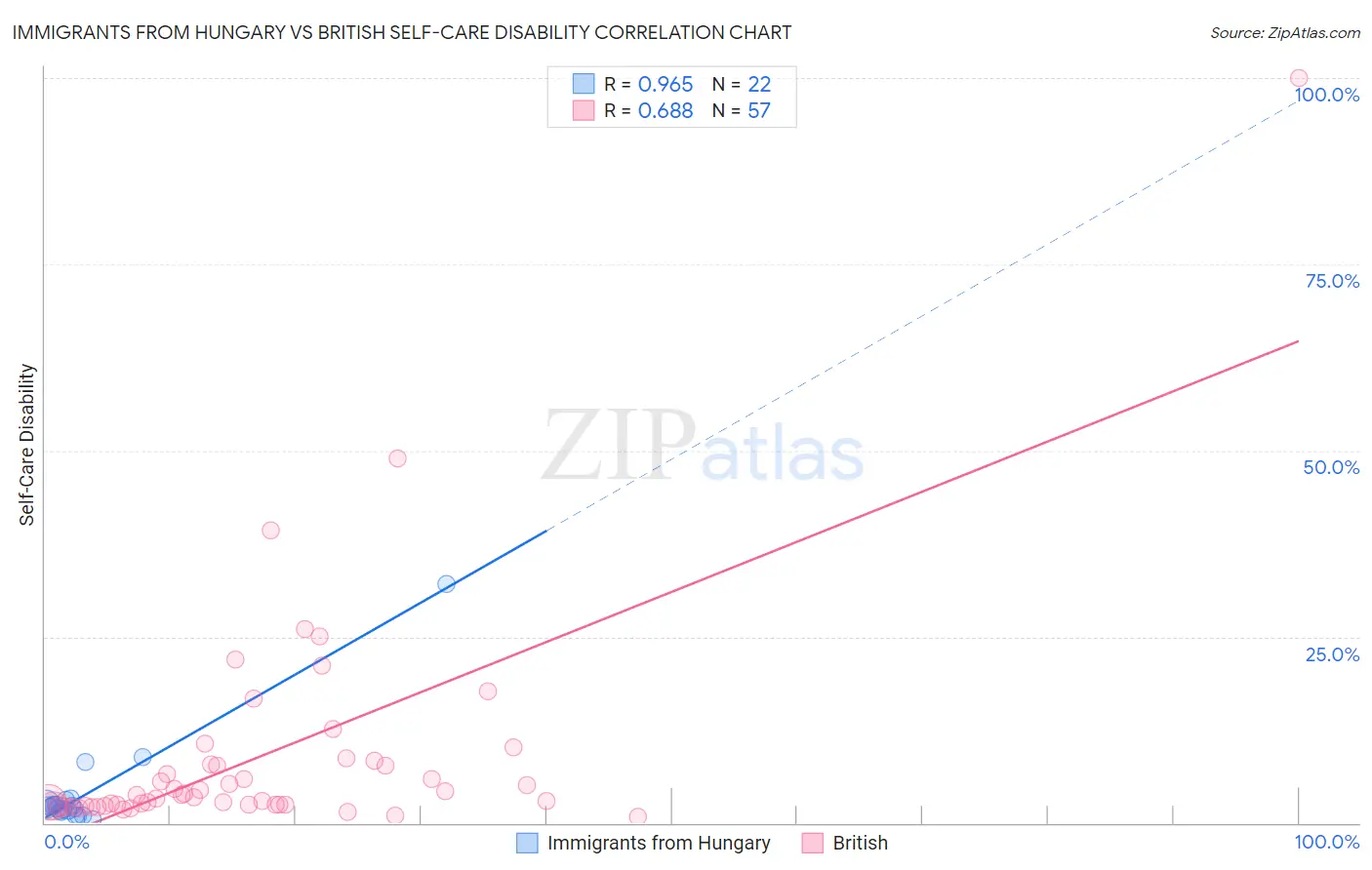 Immigrants from Hungary vs British Self-Care Disability
