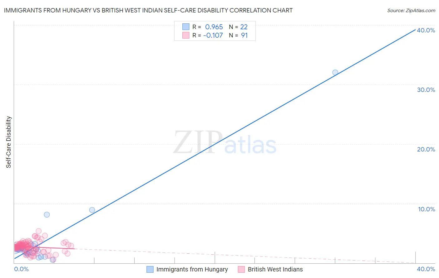 Immigrants from Hungary vs British West Indian Self-Care Disability