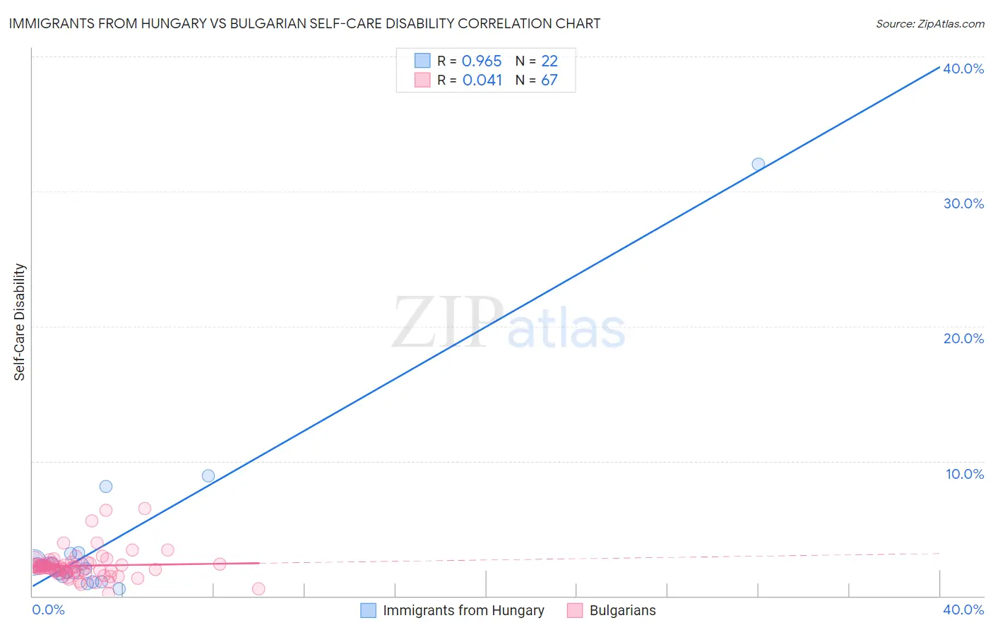 Immigrants from Hungary vs Bulgarian Self-Care Disability