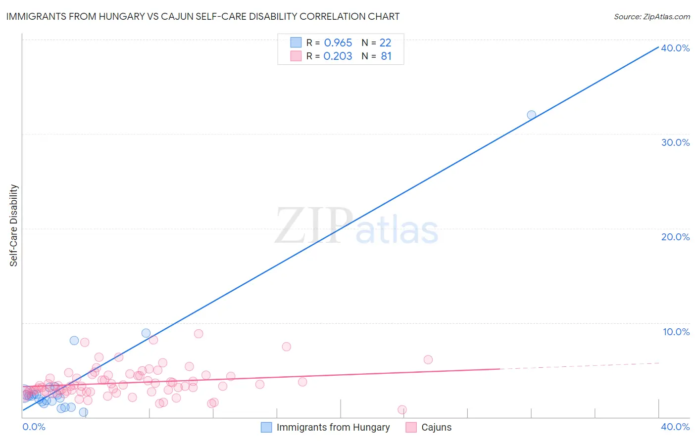 Immigrants from Hungary vs Cajun Self-Care Disability