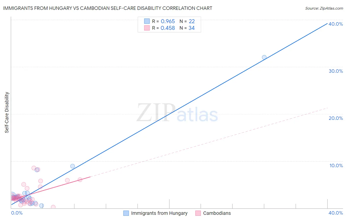Immigrants from Hungary vs Cambodian Self-Care Disability