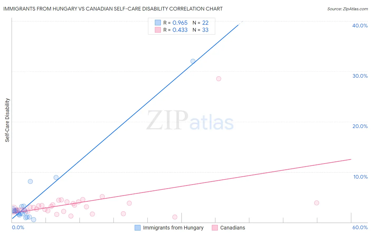 Immigrants from Hungary vs Canadian Self-Care Disability