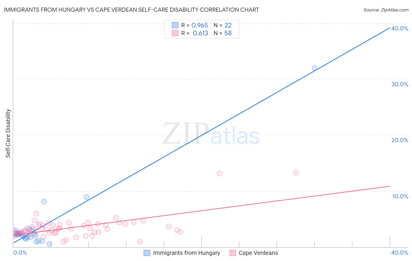 Immigrants from Hungary vs Cape Verdean Self-Care Disability