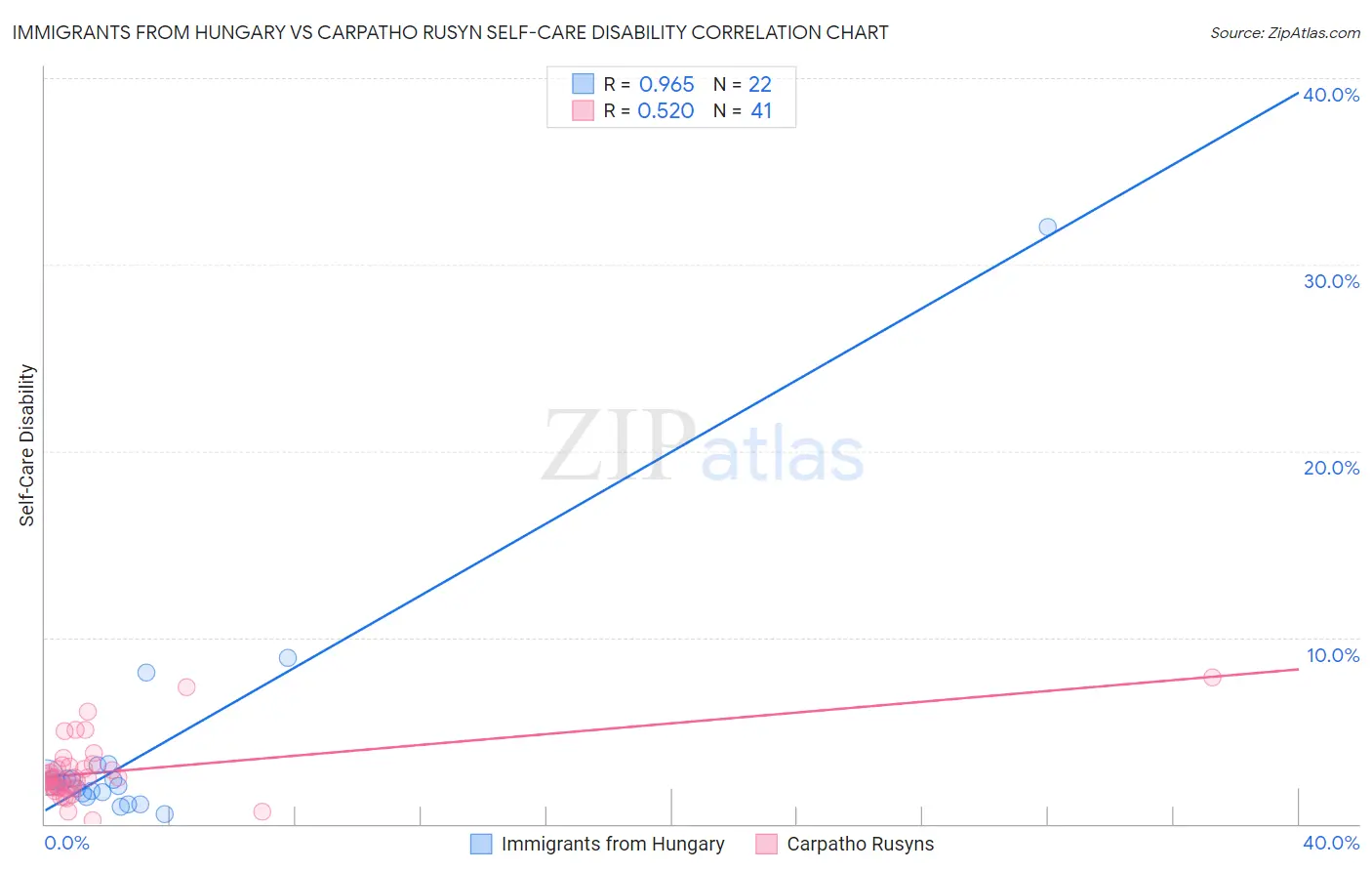 Immigrants from Hungary vs Carpatho Rusyn Self-Care Disability